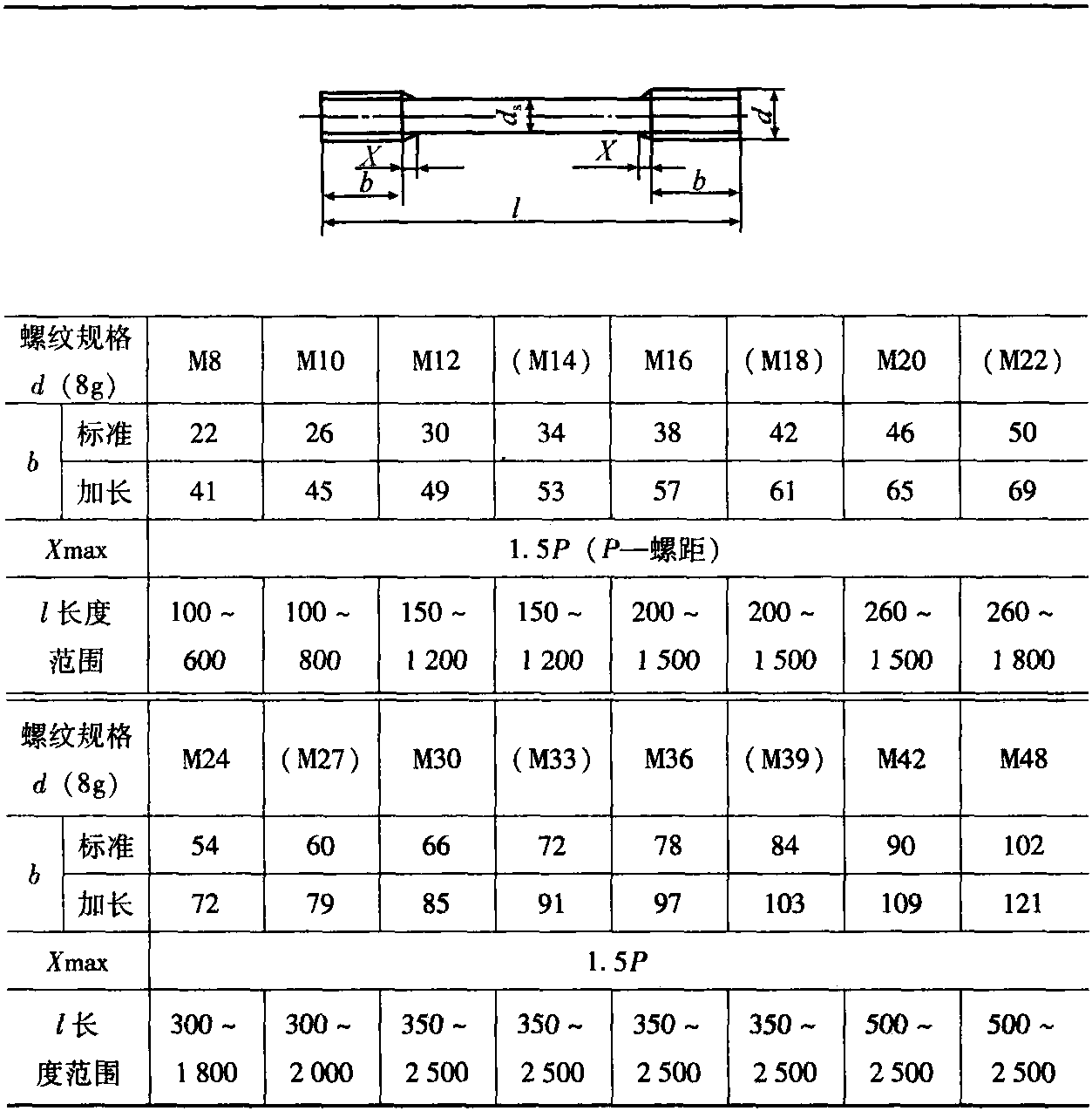 3.2 C級等長雙頭螺柱